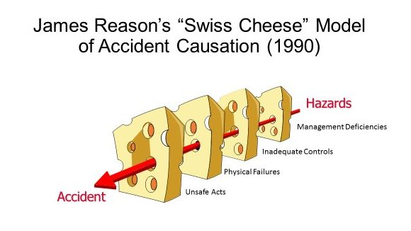 Ilustrasi Swiss Cheese Model: lapisan pertahanan dengan celah (latent conditions)-akualita