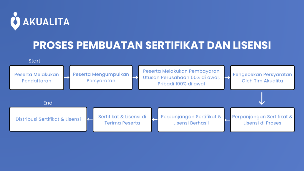 Proses Pembuatan Sertifikat dan Lisensi Kemnaker RI